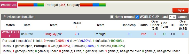 Soi kèo phạt góc Bồ Đào Nha vs Uruguay, 2h ngày 29/11 - Ảnh 3