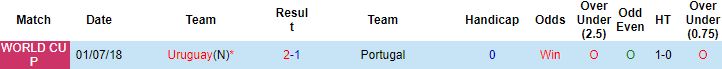 Biến động tỷ lệ kèo Bồ Đào Nha vs Uruguay, 2h00 ngày 29/11 - Ảnh 3