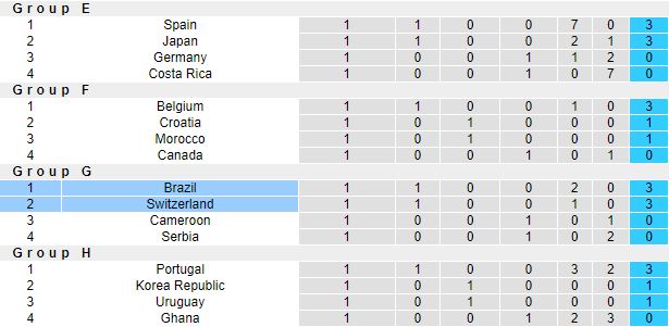 Biến động tỷ lệ kèo Brazil vs Thụy Sĩ, 23h00 ngày 28/11 - Ảnh 1