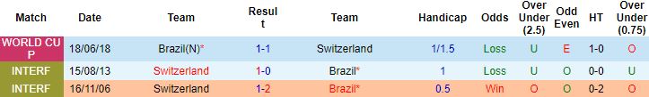 Biến động tỷ lệ kèo Brazil vs Thụy Sĩ, 23h00 ngày 28/11 - Ảnh 3