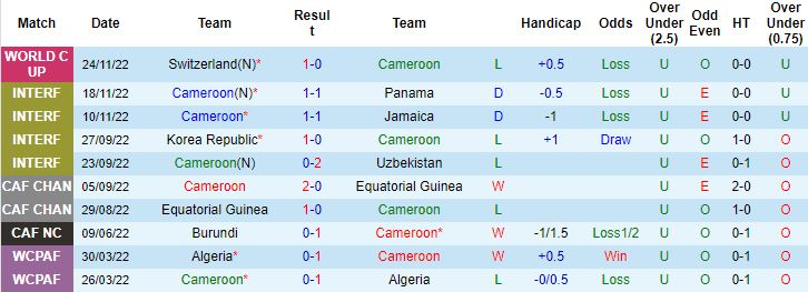 Biến động tỷ lệ kèo Cameroon vs Serbia, 17h00 ngày 28/11 - Ảnh 5