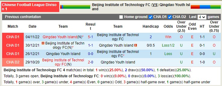 Nhận định soi kèo Beijing BIT vs Qingdao Youth, 13h30 ngày 29/11 - Ảnh 3