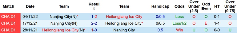 Nhận định, soi kèo Heilongjiang Ice vs Nanjing, 13h30 ngày 29/11 - Ảnh 3