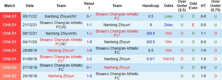 Nhận định, soi kèo Shaanxi Changan vs Nantong Zhiyun, 13h30 ngày 28/11 - Ảnh 2