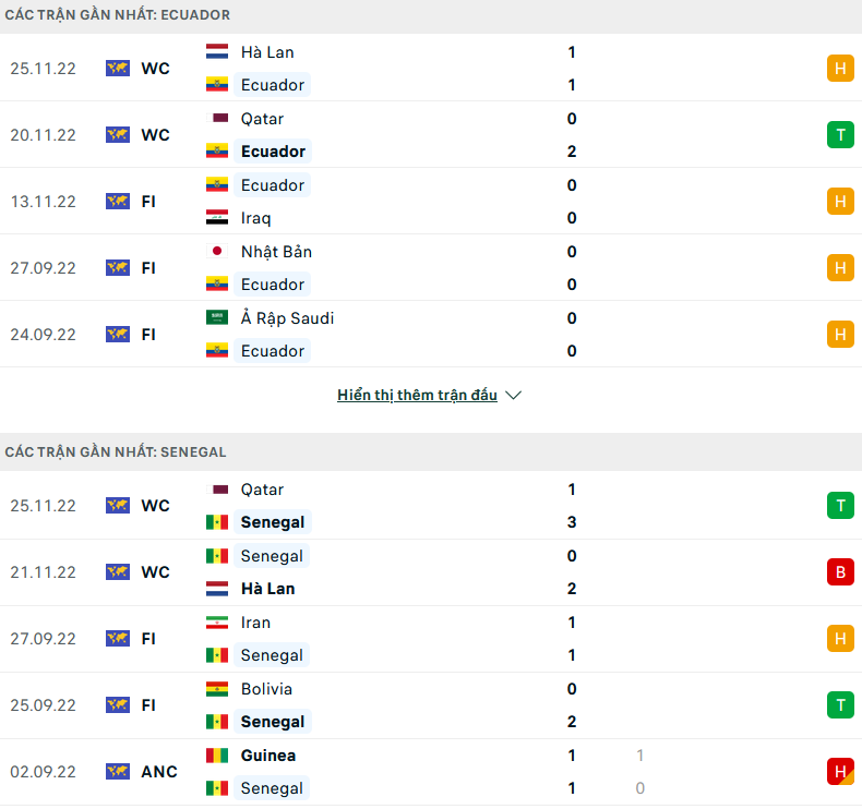 Soi kèo hiệp 1 Ecuador vs Senegal, 22h00 ngày 29/11 - Ảnh 1