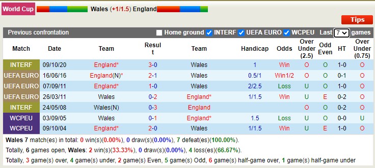 Soi kèo phạt góc Wales vs Anh, 2h ngày 30/11 - Ảnh 3