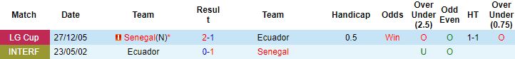 Biến động tỷ lệ kèo Ecuador vs Senegal, 22h00 ngày 29/11 - Ảnh 3