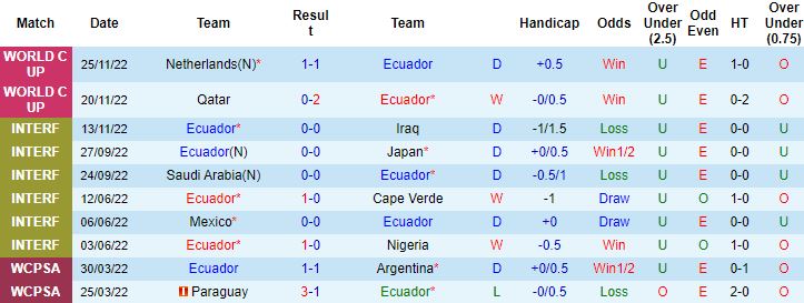 Biến động tỷ lệ kèo Ecuador vs Senegal, 22h00 ngày 29/11 - Ảnh 5
