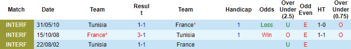 Biến động tỷ lệ kèo Tunisia vs Pháp, 22h00 ngày 30/11 - Ảnh 3