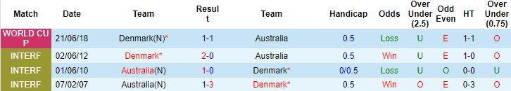 Biến động tỷ lệ kèo Úc vs Đan Mạch, 22h00 ngày 30/11 - Ảnh 3