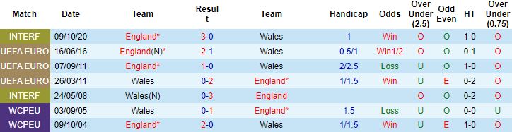 Biến động tỷ lệ kèo Wales vs Anh, 2h00 ngày 30/11 - Ảnh 3