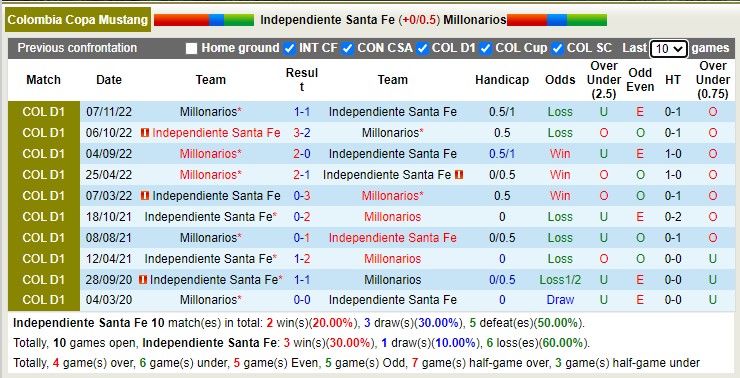Nhận định soi kèo Ind. Santa Fe vs Millonarios, 8h35 ngày 1/12 - Ảnh 3