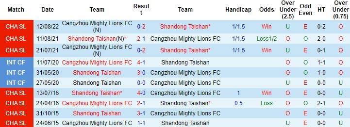 Nhận định, soi kèo Shandong Taishan vs Cangzhou, 14h00 ngày 30/11 - Ảnh 2