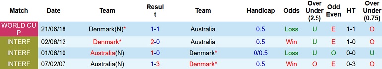 Soi kèo hiệp 1 Úc vs Đan Mạch, 22h00 ngày 30/11 - Ảnh 3