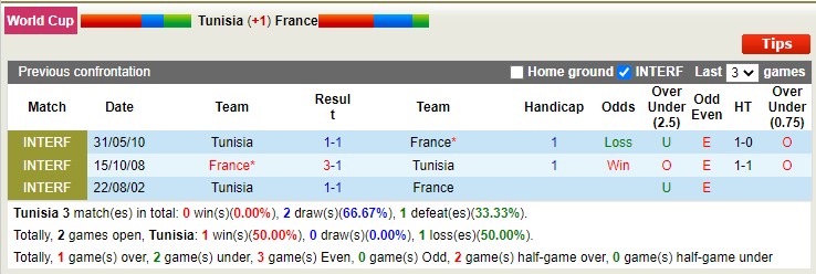 Soi kèo phạt góc Tunisia vs Pháp, 22h ngày 30/11 - Ảnh 3