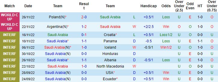 Biến động tỷ lệ kèo Saudi Arabia vs Mexico, 2h00 ngày 1/12 - Ảnh 4