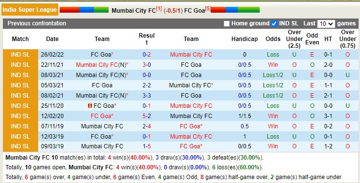 Nhận định soi kèo Mumbai vs Goa, 21h ngày 1/12 - Ảnh 3