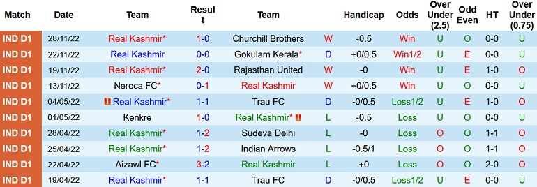 Nhận định, soi kèo Real Kashmir vs TRAU, 15h30 ngày 1/12 - Ảnh 1