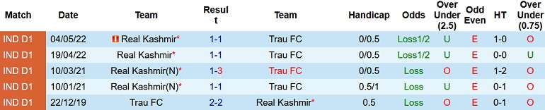 Nhận định, soi kèo Real Kashmir vs TRAU, 15h30 ngày 1/12 - Ảnh 3