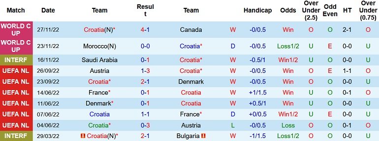 Soi kèo hiệp 1 Croatia vs Bỉ, 22h00 ngày 1/12 - Ảnh 1