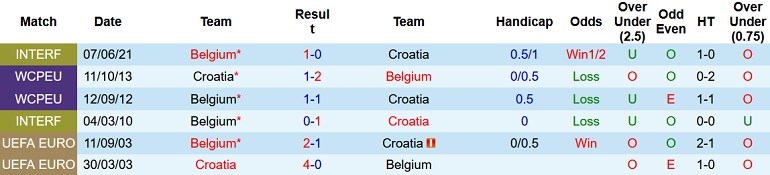 Soi kèo hiệp 1 Croatia vs Bỉ, 22h00 ngày 1/12 - Ảnh 3