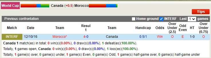 Soi kèo phạt góc Canada vs Morocco, 22h ngày 1/12 - Ảnh 3