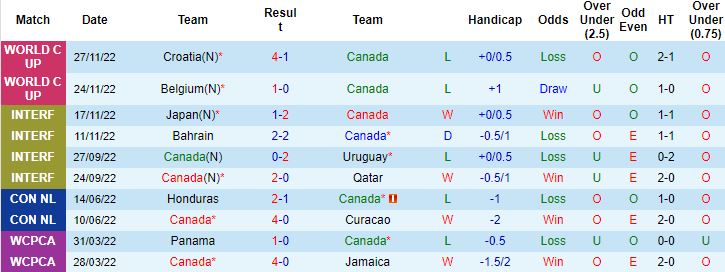 Biến động tỷ lệ kèo Canada vs Morocco, 22h00 ngày 1/12 - Ảnh 5