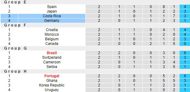 Biến động tỷ lệ kèo Costa Rica vs Đức, 2h00 ngày 2/12 - Ảnh 1