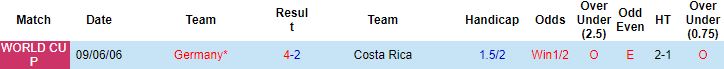 Biến động tỷ lệ kèo Costa Rica vs Đức, 2h00 ngày 2/12 - Ảnh 3