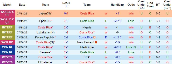 Biến động tỷ lệ kèo Costa Rica vs Đức, 2h00 ngày 2/12 - Ảnh 5