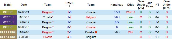 Biến động tỷ lệ kèo Croatia vs Bỉ, 22h00 ngày 1/12 - Ảnh 3