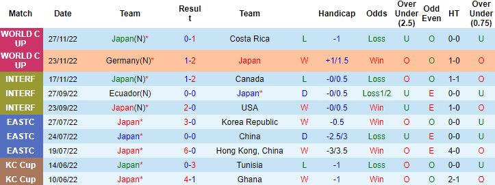 Biến động tỷ lệ kèo Nhật Bản vs Tây Ban Nha, 2h00 ngày 2/12 - Ảnh 4