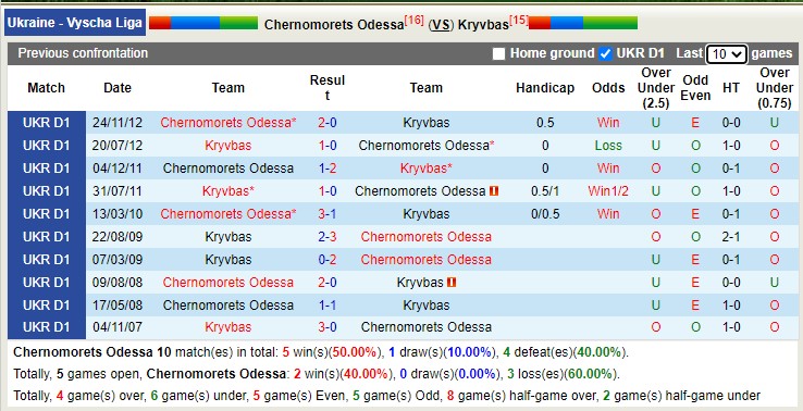 Nhận định soi kèo Chornomorets vs Kryvbas, 18h ngày 2/12 - Ảnh 3