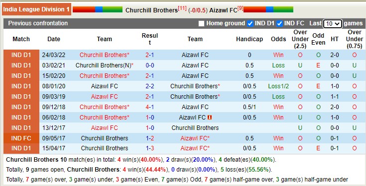 Nhận định soi kèo Churchill Brothers vs Aizawl, 18h ngày 2/12 - Ảnh 3