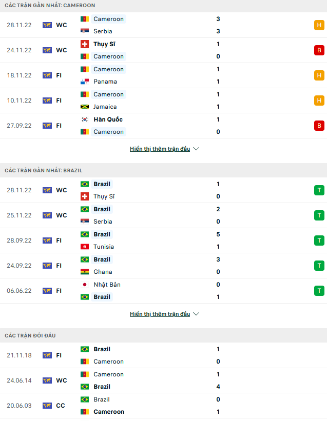Soi kèo hiệp 1 Cameroon vs Brazil, 02h00 ngày 3/12 - Ảnh 1