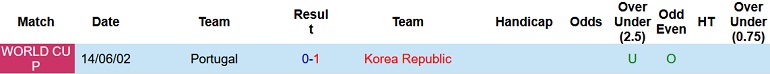 Soi kèo hiệp 1 Hàn Quốc vs Bồ Đào Nha, 22h00 ngày 2/12 - Ảnh 3