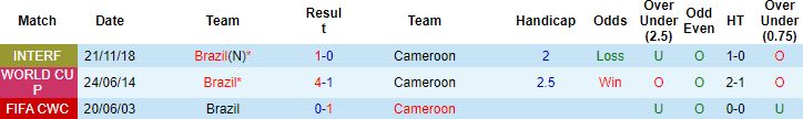 Biến động tỷ lệ kèo Cameroon vs Brazil, 2h00 ngày 3/12 - Ảnh 3
