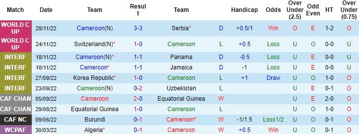Biến động tỷ lệ kèo Cameroon vs Brazil, 2h00 ngày 3/12 - Ảnh 5