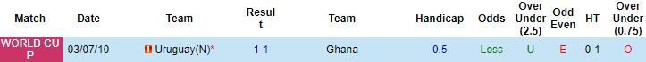 Biến động tỷ lệ kèo Ghana vs Uruguay, 22h00 ngày 2/12 - Ảnh 3