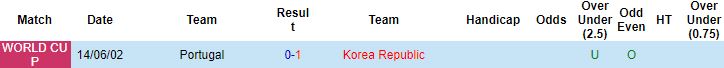 Biến động tỷ lệ kèo Hàn Quốc vs Bồ Đào Nha, 22h00 ngày 2/12 - Ảnh 3