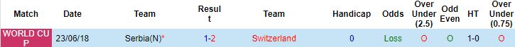 Biến động tỷ lệ kèo Serbia vs Thụy Sĩ, 2h00 ngày 3/12 - Ảnh 3