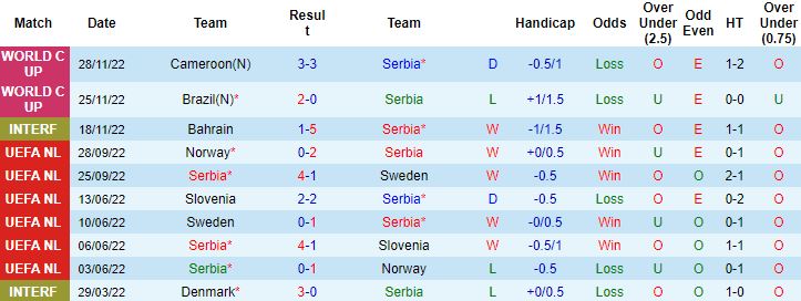 Biến động tỷ lệ kèo Serbia vs Thụy Sĩ, 2h00 ngày 3/12 - Ảnh 5