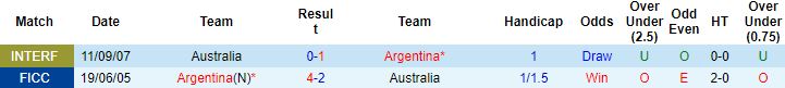 Biến động tỷ lệ kèo Argentina vs Úc, 2h00 ngày 4/12 - Ảnh 3