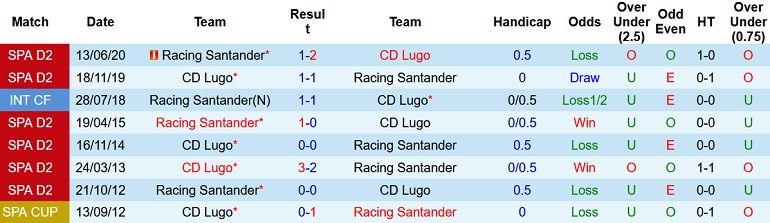 Nhận định, soi kèo Racing Santander vs Lugo, 22h15 ngày 4/12 - Ảnh 3