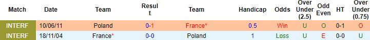 Biến động tỷ lệ kèo Pháp vs Ba Lan, 22h00 ngày 4/12 - Ảnh 3