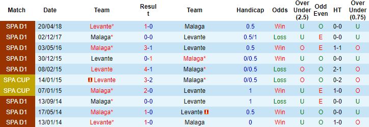 Nhận định, soi kèo Levante vs Malaga, 3h00 ngày 5/12 - Ảnh 2
