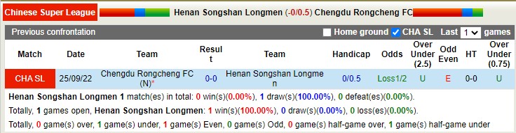 Soi kèo phạt góc Henan Songshan vs Chengdu Rongcheng, 18h30 ngày 5/12 - Ảnh 3