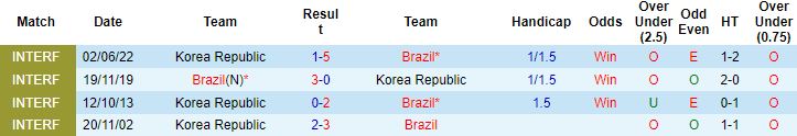Biến động tỷ lệ kèo Brazil vs Hàn Quốc, 2h00 ngày 6/12 - Ảnh 3