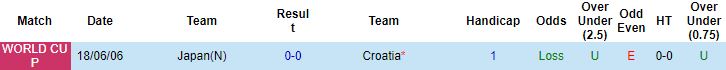 Biến động tỷ lệ kèo Nhật Bản vs Croatia, 22h00 ngày 5/12 - Ảnh 3