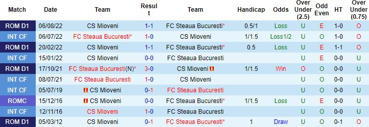 Nhận định, soi kèo Steaua Bucuresti vs Mioveni, 0h00 ngày 6/12 - Ảnh 1
